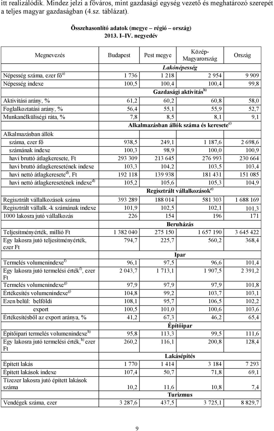 Aktivitási arány, % 61,2 60,2 60,8 58,0 Foglalkoztatási arány, % 56,4 55,1 55,9 52,7 Munkanélküliségi ráta, % 7,8 8,5 8,1 9,1 Alkalmazásban állók száma és keresete c) Alkalmazásban állók száma, ezer