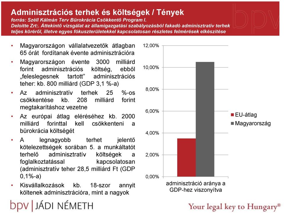 vállalatvezetők átlagban 65 órát fordítanak évente adminisztrációra 12,00% Magyarországon évente 3000 milliárd forint adminisztrációs költség, ebből feleslegesnek tartott adminisztrációs teher: kb.
