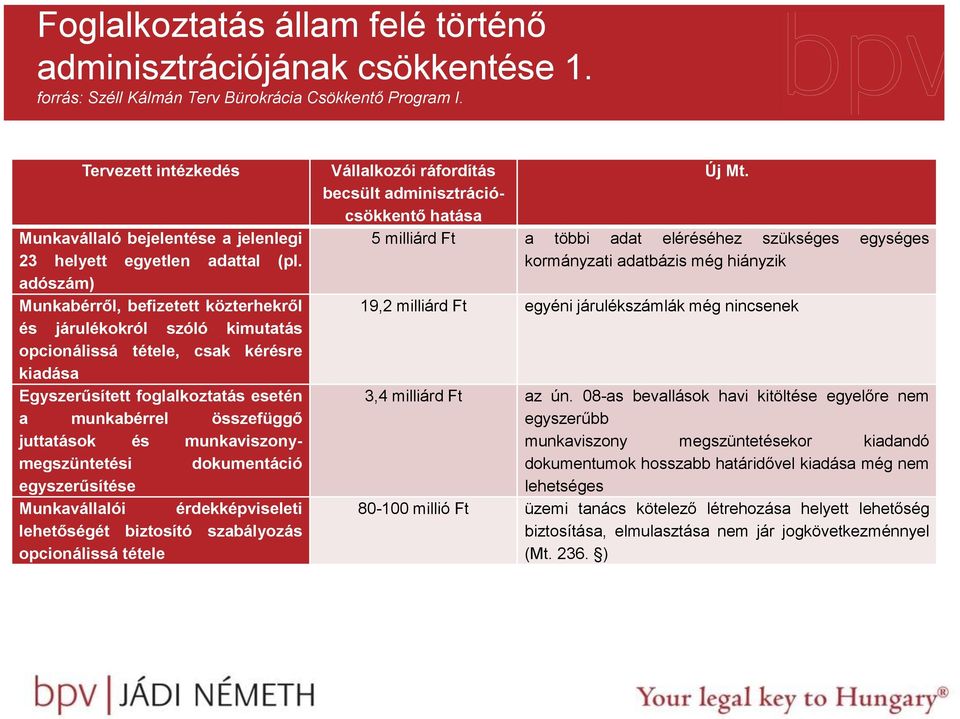 adószám) Munkabérről, befizetett közterhekről és járulékokról szóló kimutatás opcionálissá tétele, csak kérésre kiadása Egyszerűsített foglalkoztatás esetén a munkabérrel összefüggő juttatások és