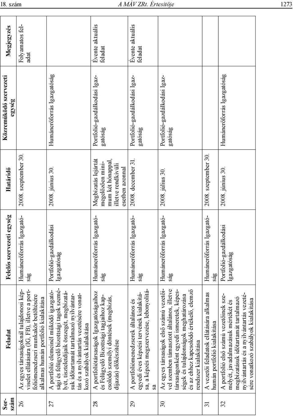 szervezeti egység Határidő 27 A portfolió elemeinél működő igazgatósági és felügyelő bizottsági tagok személyét, tiszteletdíjaik összegét, megbízatásuk időtartamát tartalmazó nyilvántartás és a