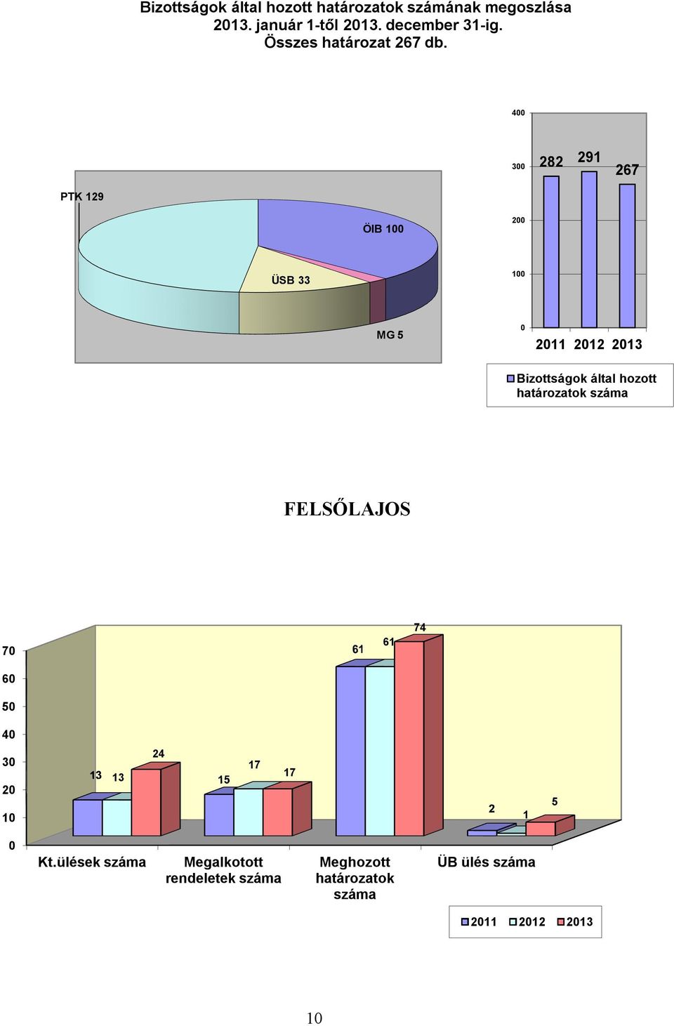 400 282 291 300 267 PTK 129 200 ÖIB 100 100 ÜSB 33 0 MG 5 2011 2012 2013 Bizottságok által hozott