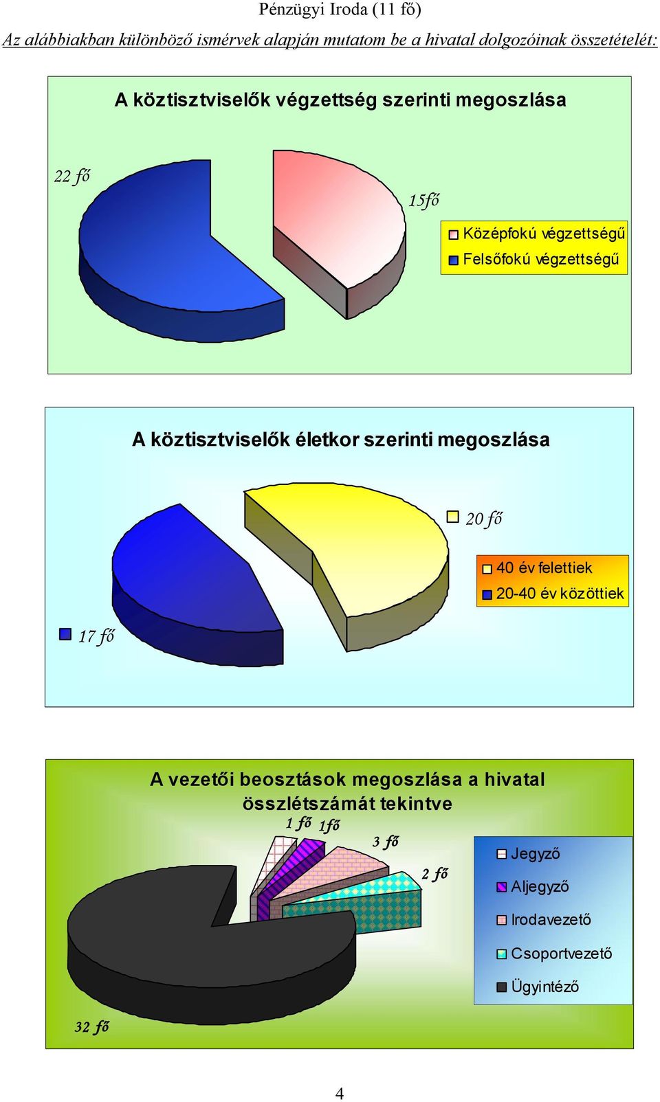 köztisztviselők életkor szerinti megoszlása 20 fő 40 év felettiek 20-40 év közöttiek 17 fő A vezetői beosztások