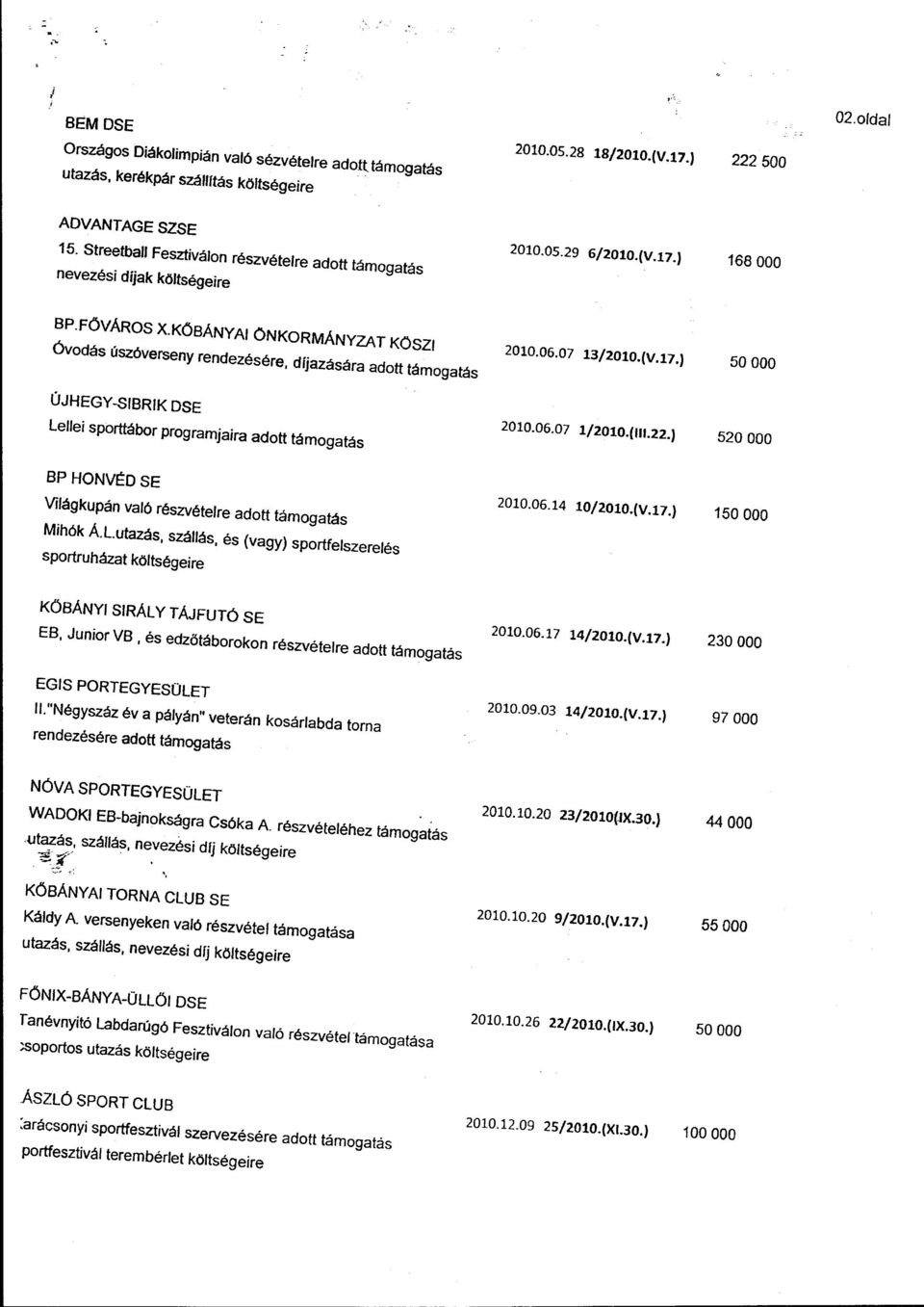 KÖBÁNYAI ÖNKORMÁNYZAT KOSZI óvodás úszóverseny rendezésére, díjazására adott támogatás 2010.06.07 13/2010.(V.17.) 50000 ÚJHEGY..SIBRIK DSE Lellei sporttábor programjaira adott támogatás 2010.06.07 1/2010.