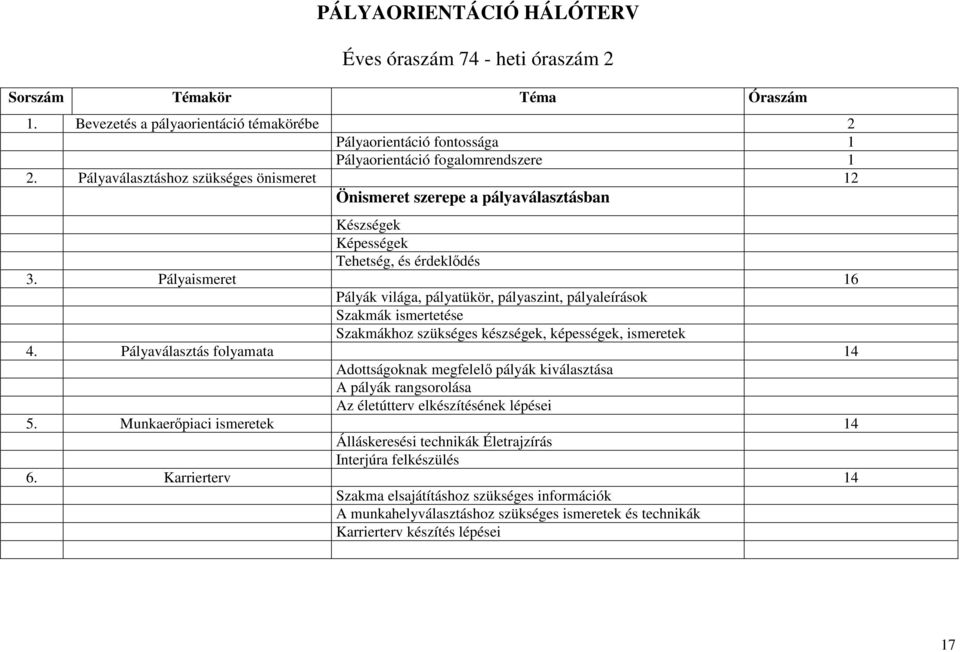 Pályaismeret 16 Pályák világa, pályatükör, pályaszint, pályaleírások Szakmák ismertetése Szakmákhoz szükséges készségek, képességek, ismeretek 4.