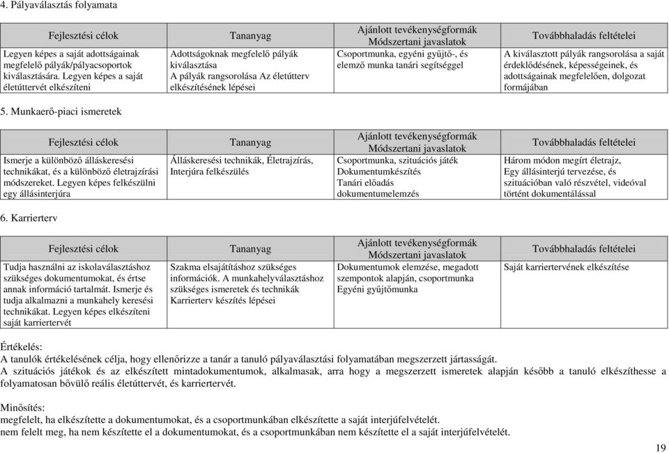 javaslatok Csoportmunka, egyéni győjtı-, és elemzı munka tanári segítséggel Továbbhaladás feltételei A kiválasztott pályák rangsorolása a saját érdeklıdésének, képességeinek, és adottságainak