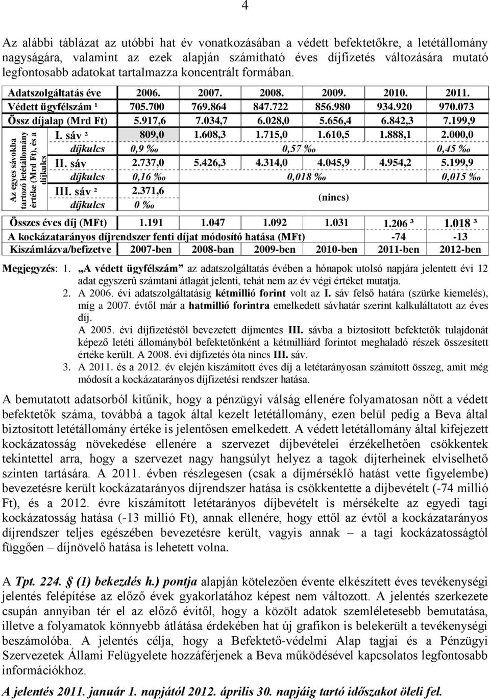 722 856.980 934.920 970.073 Össz díjalap (Mrd Ft) 5.917,6 7.034,7 6.028,0 5.656,4 6.842,3 7.199,9 I. sáv ² 809,0 1.608,3 1.715,0 1.610,5 1.888,1 2.000,0 díjkulcs 0,9 0,57 0,45 II. sáv 2.737,0 5.