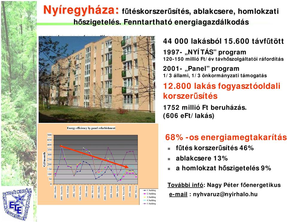 önkormányzati támogatás 12.800 lakás fogyasztóoldali korszerűsítés 1752 millió Ft beruházás.