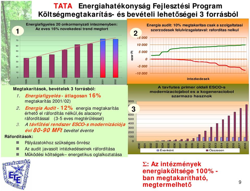 23. 25. 27. 29. 31. 33. 35. 20-5 000 10 0 1995 1996 1997 Energiaköltség MFt 1998 1999 2000 2001 Poly. (Energiaköltség MFt) Megtakarítások, bevételek 3 forrásból: 1.