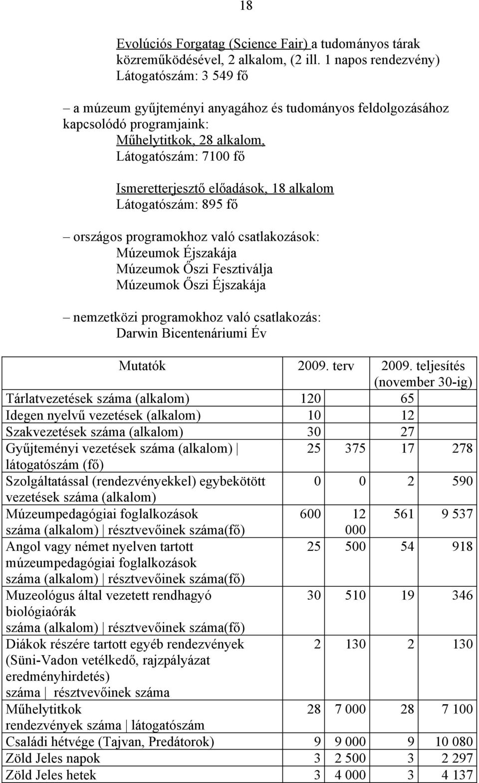 előadások, 18 alkalom Látogatószám: 895 fő országos programokhoz való csatlakozások: Múzeumok Éjszakája Múzeumok Őszi Fesztiválja Múzeumok Őszi Éjszakája nemzetközi programokhoz való csatlakozás: