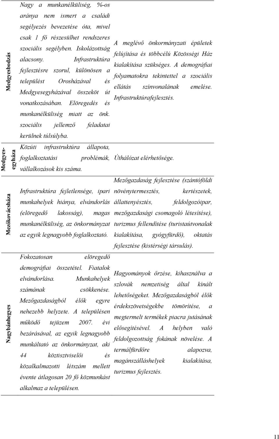 szociális jellemző feladatai kerülnek túlsúlyba. Közúti infrastruktúra állapota, foglalkoztatási problémák, vállalkozások kis száma.