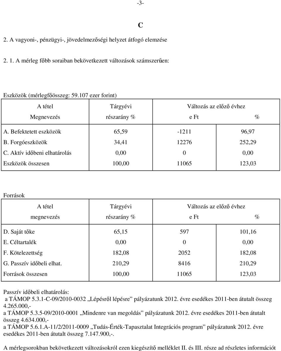 Aktív időbeni elhatárolás Eszközök összesen 1 1165 123,3 Források A tétel Tárgyévi Változás az előző évhez megnevezés részarány % e Ft % D. Saját tőke 65,15 597 11,16 E. Céltartalék F.