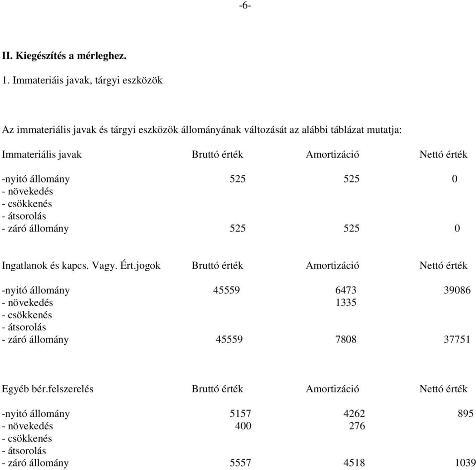 Amortizáció Nettó érték -nyitó állomány 525 525 - növekedés - csökkenés - átsorolás - záró állomány 525 525 Ingatlanok és kapcs. Vagy. Ért.