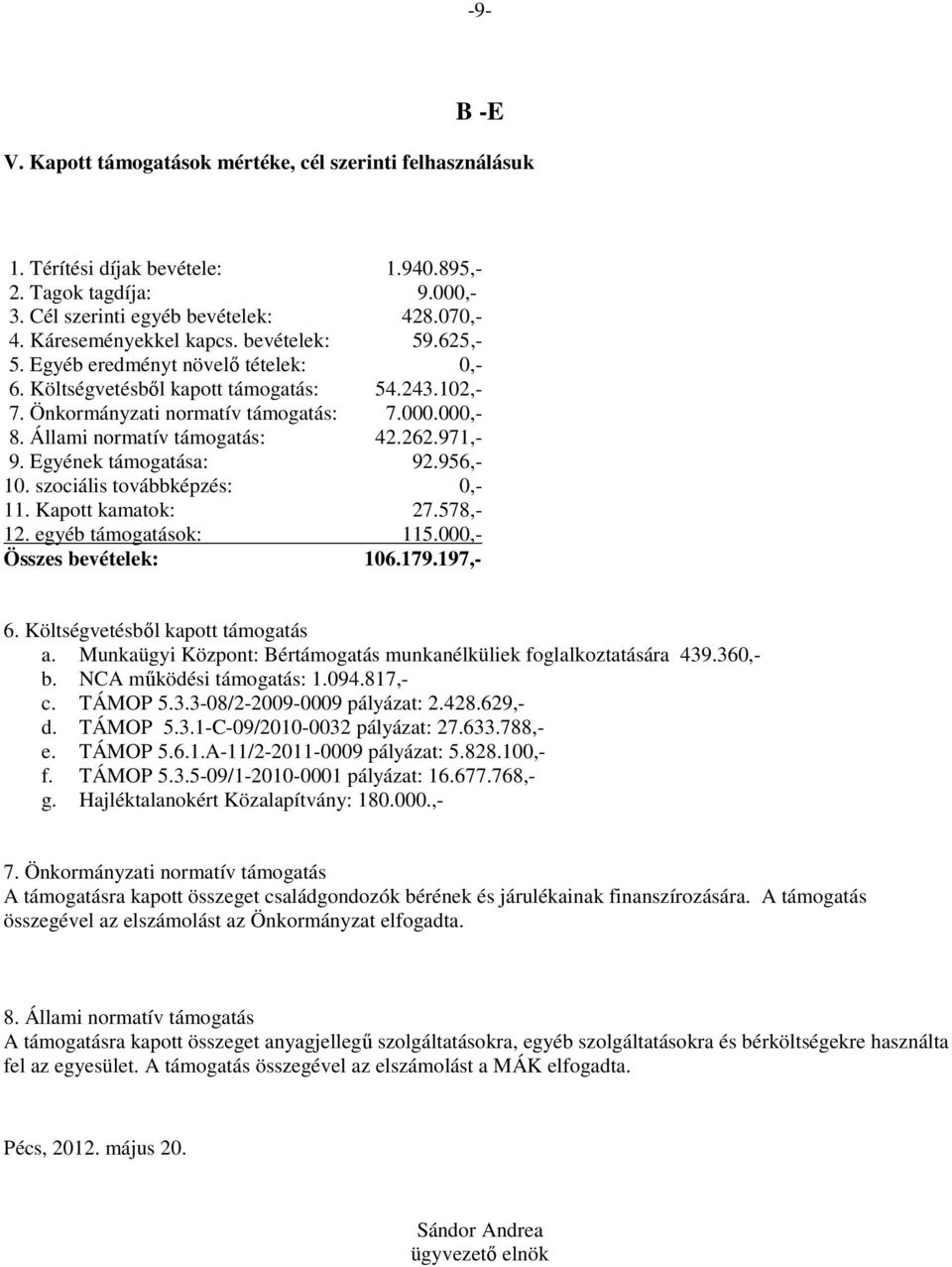 Egyének támogatása: 92.956,- 1. szociális továbbképzés:,- 11. Kapott kamatok: 27.578,- 12. egyéb támogatások: 115.,- Összes bevételek: 16.179.197,- 6. Költségvetésből kapott támogatás a.