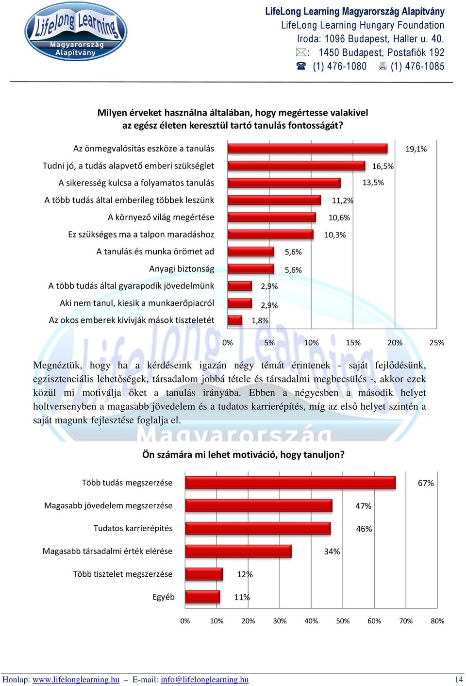 szükséges ma a talpon maradáshoz A tanulás és munka örömet ad Anyagi biztonság A több tudás által gyarapodik jövedelmünk Aki nem tanul, kiesik a munkaerőpiacról Az okos emberek kivívják mások