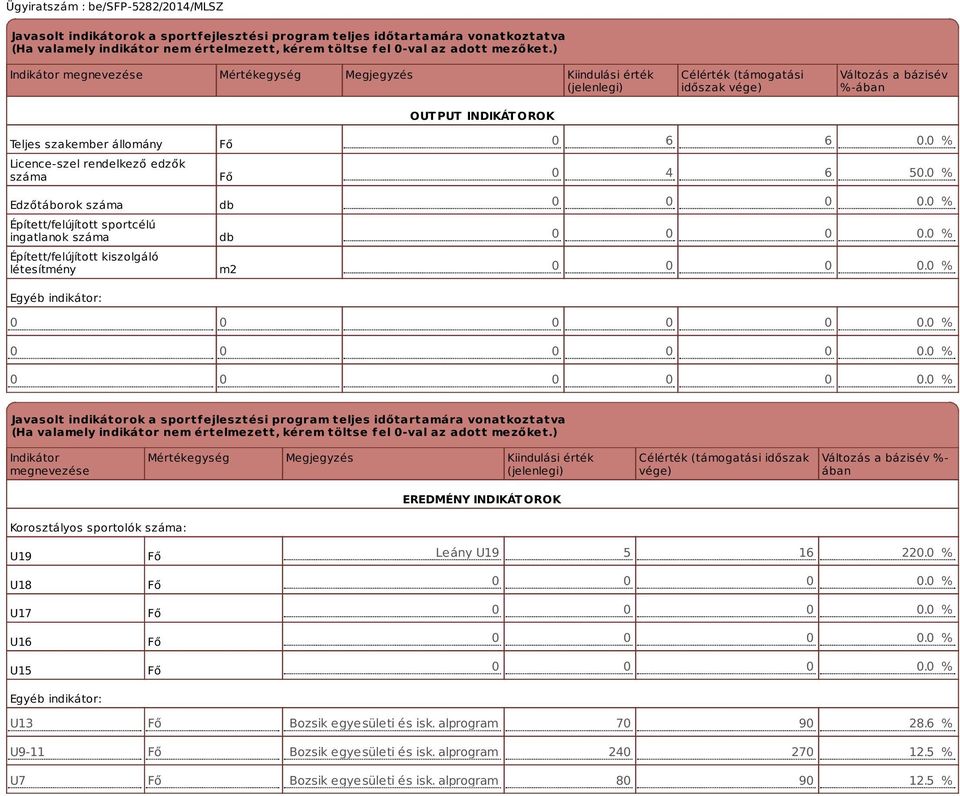rendelkező edzők száma Edzőtáborok száma Épített/felújított sportcélú ingatlanok száma Épített/felújított kiszolgáló létesítmény Egyéb indikátor: Fő Fő db db m2 0 6 6 0.0 % 0 4 6 50.0 % 0 0 0 0.