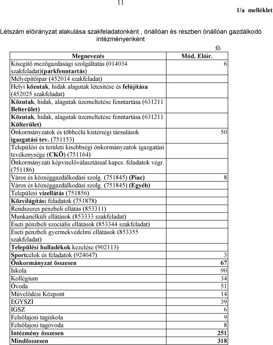 hidak, alagutak üzemeltetése fenntartása (631211 Belterület) Közutak, hidak, alagutak üzemeltetése fenntartása (631211 Külterület) Önkormányzatok és többcélú kistérségi társulások 50 igazgatási tev.