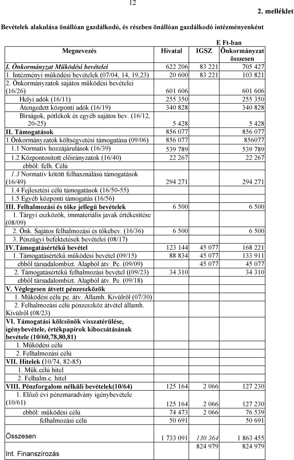 Önkormányzatok sajátos működési bevételei (16/26) 601 606 601 606 Helyi adók (16/11) 255 350 255 350 Átengedett központi adók (16/19) 340 828 340 828 Bírságok, pótlékok és egyéb sajátos bev.