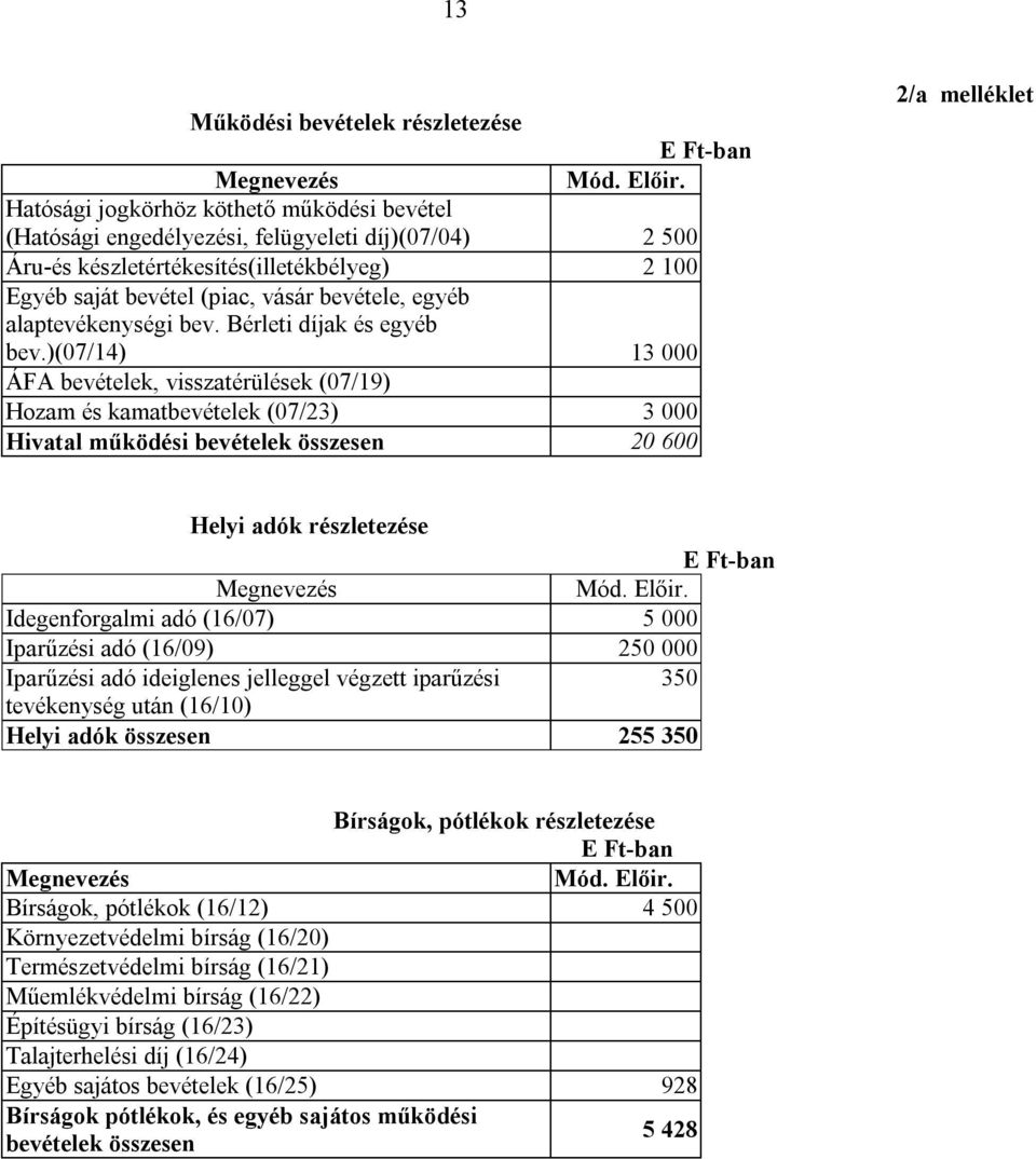 alaptevékenységi bev. Bérleti díjak és egyéb bev.