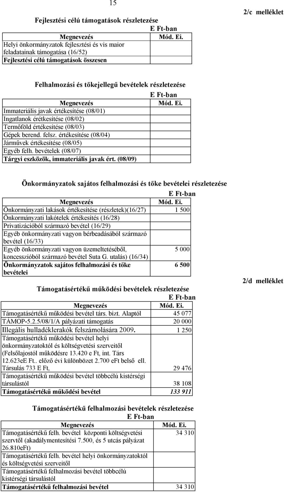 Immateriális javak értékesítése (08/01) Ingatlanok érétkesítése (08/02) Termőföld értékesítése (08/03) Gépek berend. felsz. értékesítése (08/04) Járművek értékesítése (08/05) Egyéb felh.