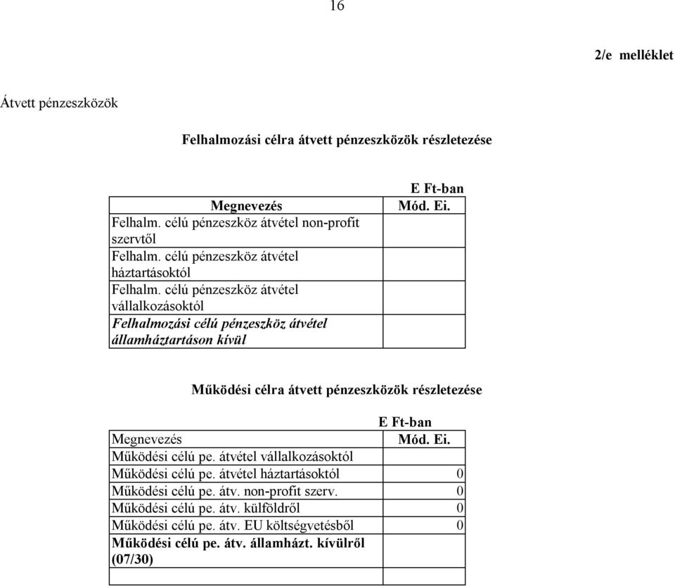 Működési célra átvett pénzeszközök részletezése Megnevezés Mód. Ei. Működési célú pe. átvétel vállalkozásoktól Működési célú pe.