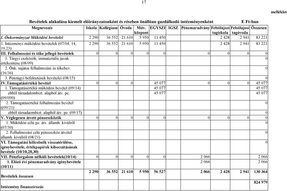 Intézményi működési bevételek (07/04, 14, 2 290 36 552 21 610 5 950 11 450 2 428 2 941 83 221 19,23) III. Felhalmozási és tőke jellegű bevételek 0 0 0 0 0 0 0 0 0 1.