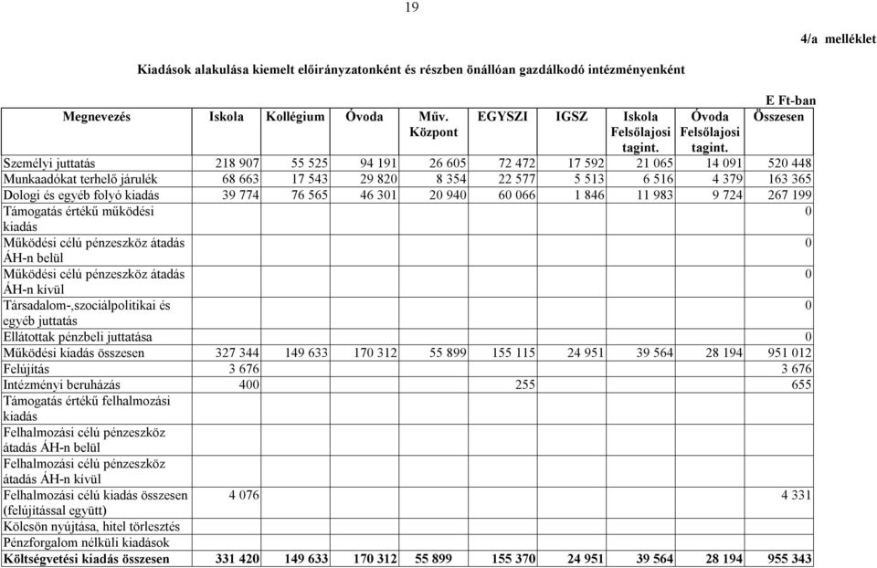 Összesen Személyi juttatás 218 907 55 525 94 191 26 605 72 472 17 592 21 065 14 091 520 448 Munkaadókat terhelő járulék 68 663 17 543 29 820 8 354 22 577 5 513 6 516 4 379 163 365 Dologi és egyéb