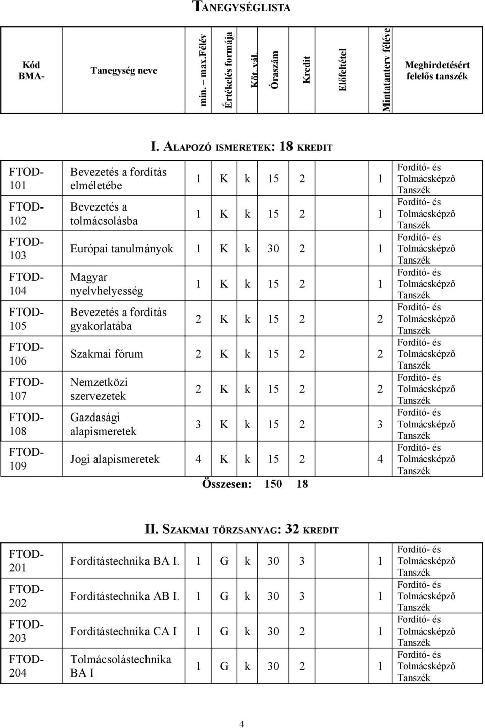 ALAPOZÓ ISMERETEK: 18 KREDIT 1 K k 15 2 1 1 K k 15 2 1 Európai tanulmányok 1 K k 30 2 1 Magyar nyelvhelyesség Bevezetés a fordítás gyakorlatába 1 K k 15 2 1 2 K k 15 2 2 Szakmai