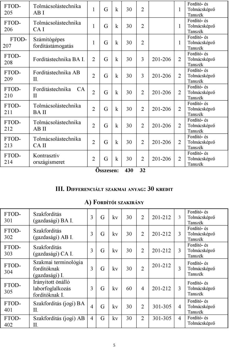 G k 30 2 20206 2 2 G k 30 2 20206 2 Összesen: 30 32 I DIFFERENCIÁLT SZAKMAI ANYAG: 30 KREDIT A) FORDÍTÓI SZAKIRÁNY 301 302 303 30 305 01 02 Szakfordítás (gazdasági) BA I.