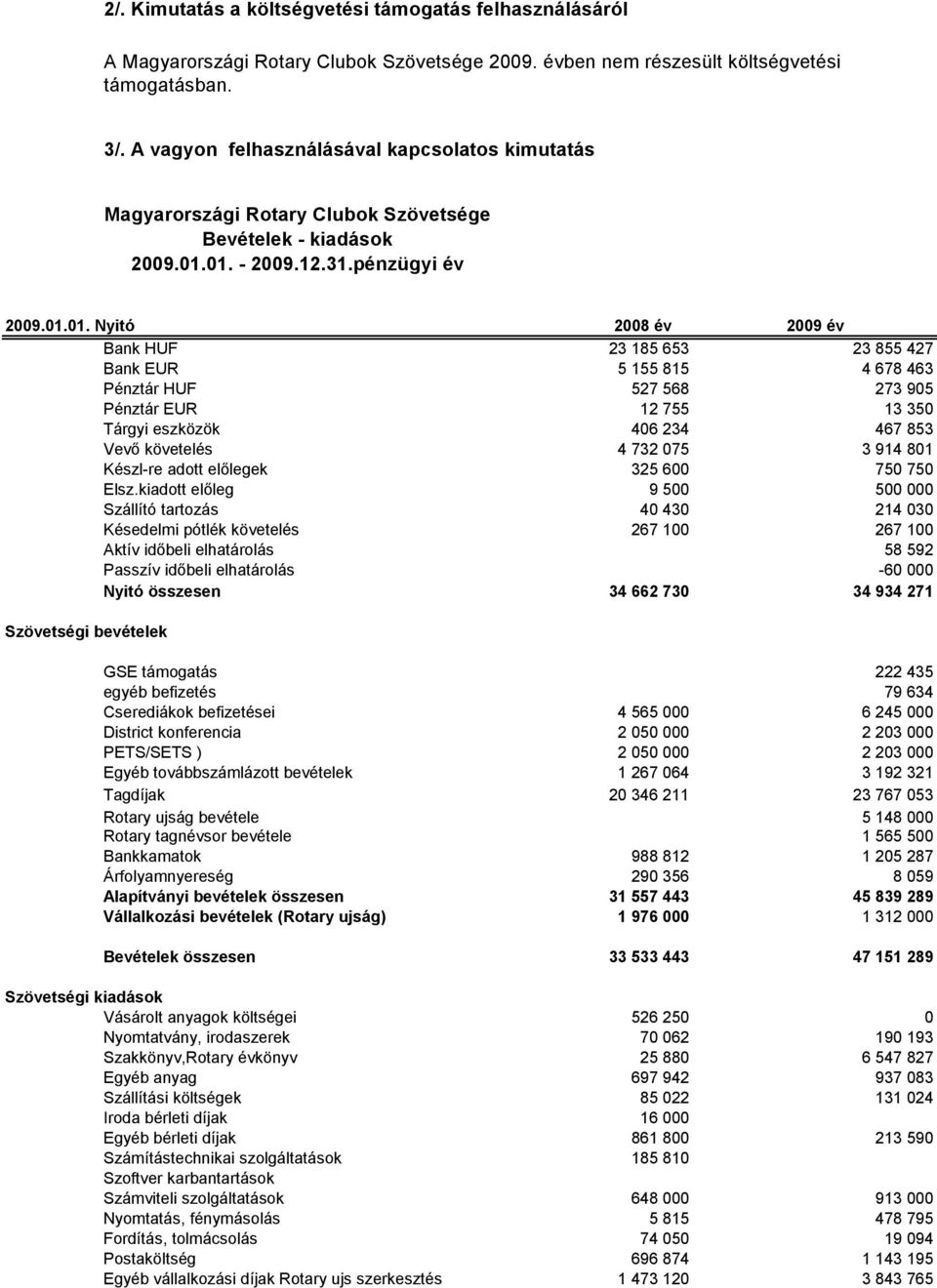 01. - 2009.12.31.pénzügyi év 2009.01.01. Nyitó 2008 év 2009 év Bank HUF 23 185 653 23 855 427 Bank EUR 5 155 815 4 678 463 Pénztár HUF 527 568 273 905 Pénztár EUR 12 755 13 350 Tárgyi eszközök 406