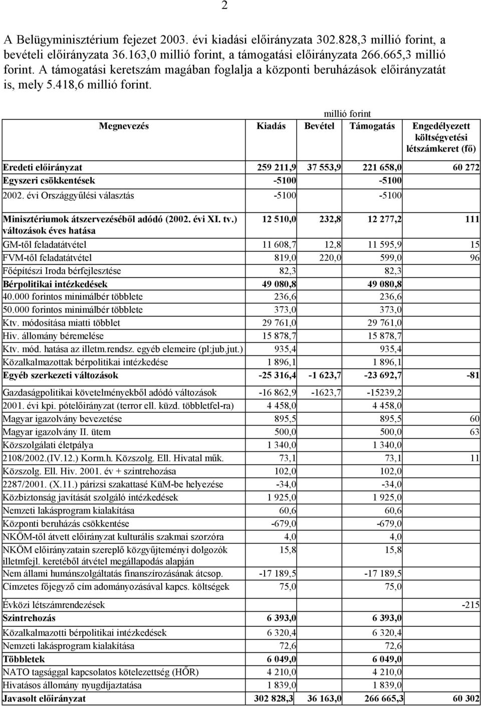 millió forint Megnevezés Kiadás Bevétel Támogatás Engedélyezett költségvetési létszámkeret (fő) Eredeti előirányzat 259 211,9 37 553,9 221 658,0 60 272 Egyszeri csökkentések -5100-5100 2002.