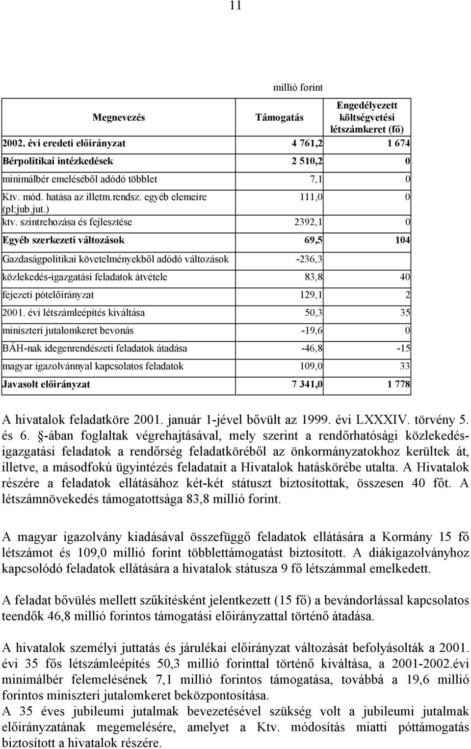 szintrehozása és fejlesztése 2392,1 0 Egyéb szerkezeti változások 69,5 104 Gazdaságpolitikai követelményekből adódó változások -236,3 közlekedés-igazgatási feladatok átvétele 83,8 40 fejezeti