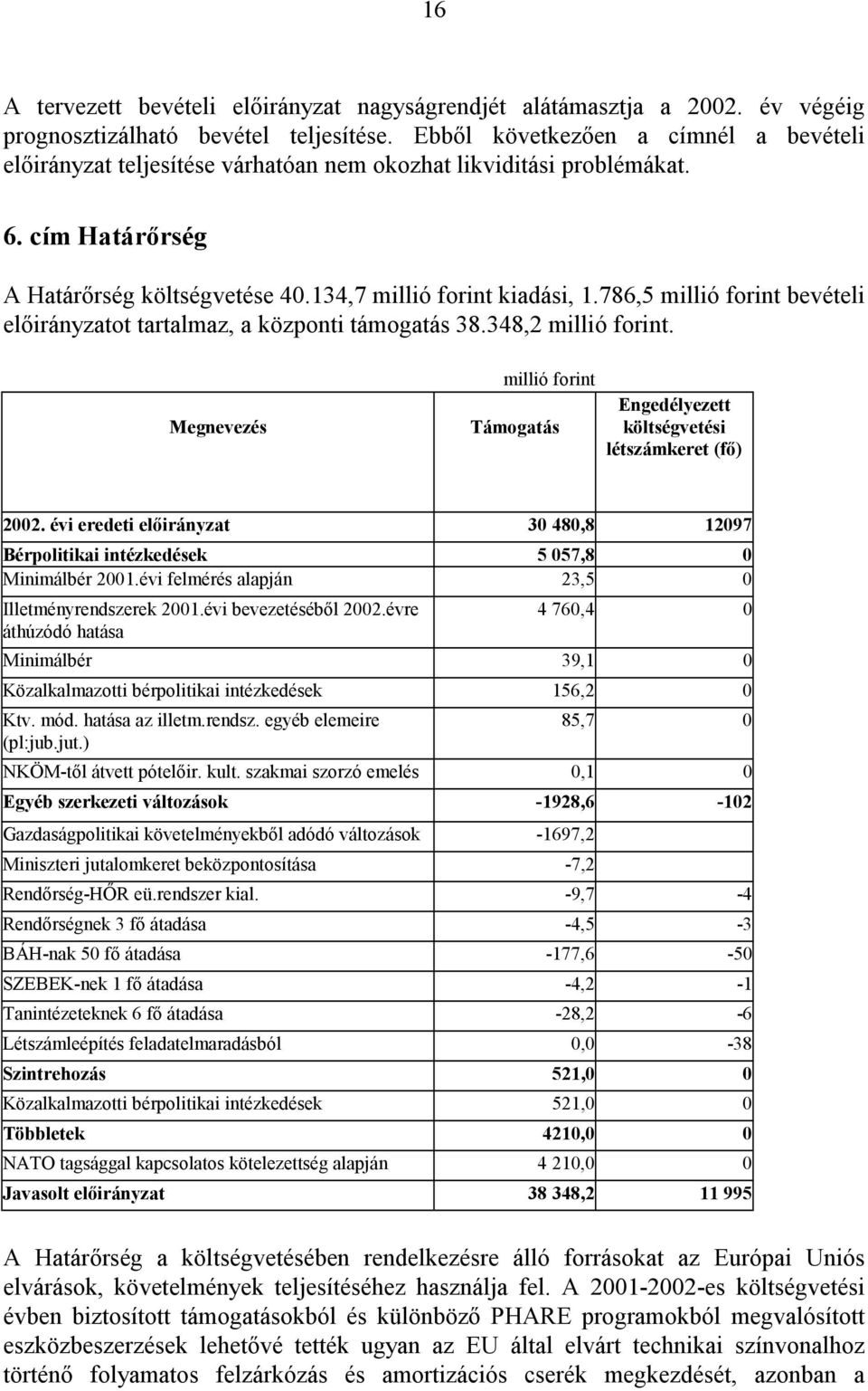 786,5 millió forint bevételi előirányzatot tartalmaz, a központi támogatás 38.348,2 millió forint. Megnevezés millió forint Támogatás Engedélyezett költségvetési létszámkeret (fő) 2002.