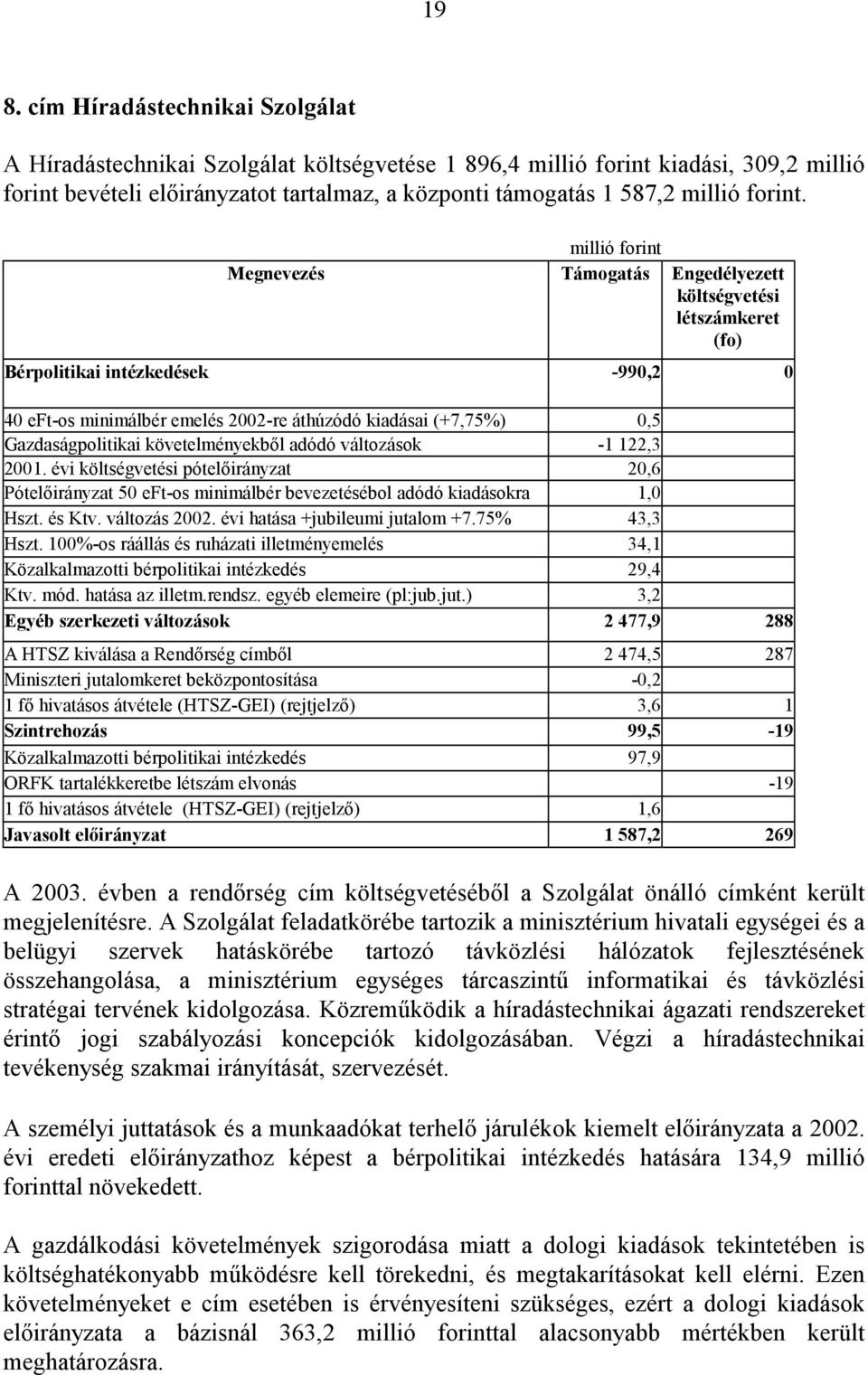 millió forint Megnevezés Támogatás Engedélyezett költségvetési létszámkeret (fo) Bérpolitikai intézkedések -990,2 0 40 eft-os minimálbér emelés 2002-re áthúzódó kiadásai (+7,75%) 0,5