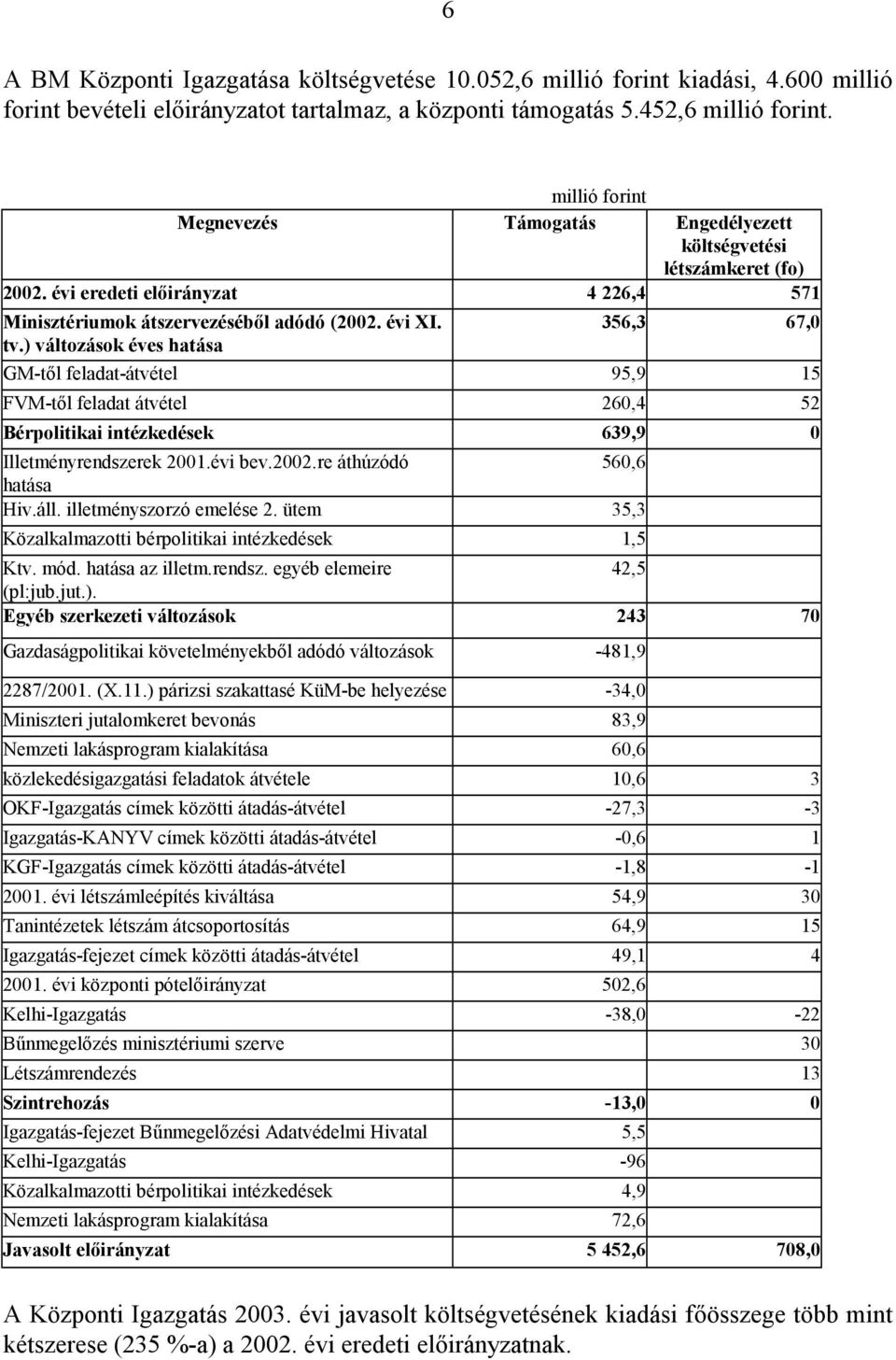 ) változások éves hatása 356,3 67,0 GM-től feladat-átvétel 95,9 15 FVM-től feladat átvétel 260,4 52 Bérpolitikai intézkedések 639,9 0 Illetményrendszerek 2001.évi bev.2002.