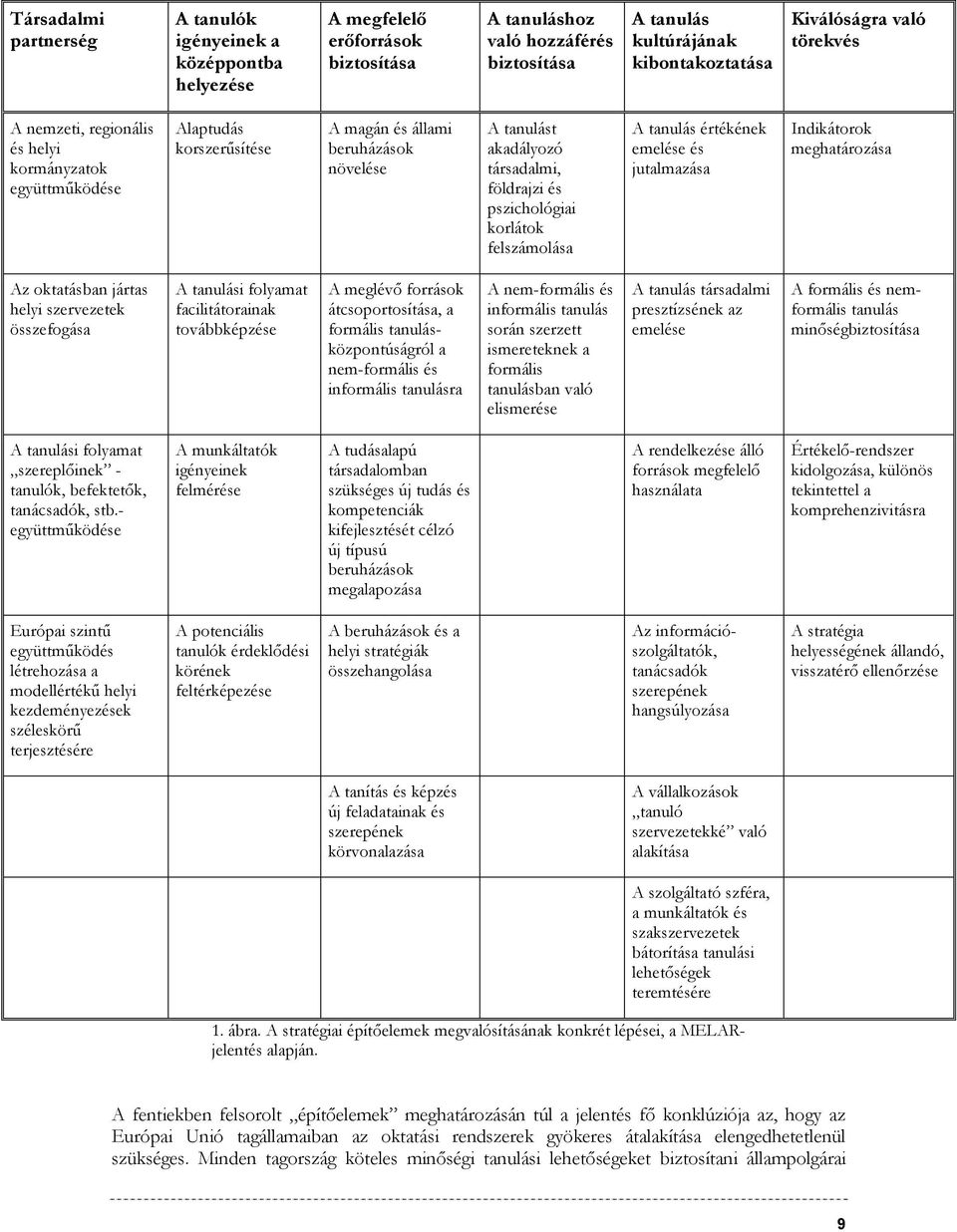 korlátok felszámolása A tanulás értékének emelése és jutalmazása Indikátorok meghatározása Az oktatásban jártas helyi szervezetek összefogása A tanulási folyamat facilitátorainak továbbképzése A