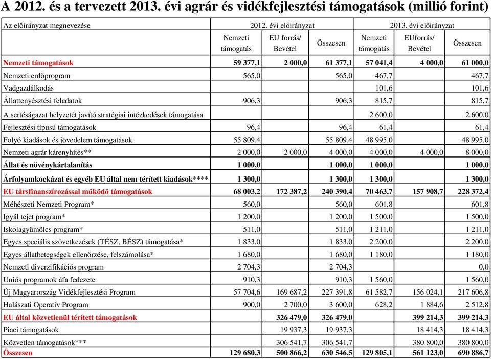 565,0 565,0 467,7 467,7 Vadgazdálkodás 101,6 101,6 Állattenyésztési feladatok 906,3 906,3 815,7 815,7 A sertéságazat helyzetét javító stratégiai intézkedések támogatása 2 600,0 2 600,0 Fejlesztési