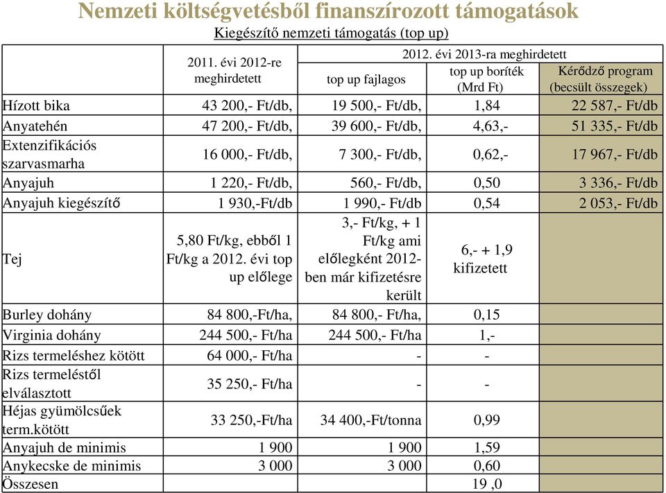 335,- Ft/db Extenzifikációs szarvasmarha 16 000,- Ft/db, 7 300,- Ft/db, 0,62,- 17 967,- Ft/db Anyajuh 1 220,- Ft/db, 560,- Ft/db, 0,50 3 336,- Ft/db Anyajuh kiegészítő 1 930,-Ft/db 1 990,- Ft/db 0,54