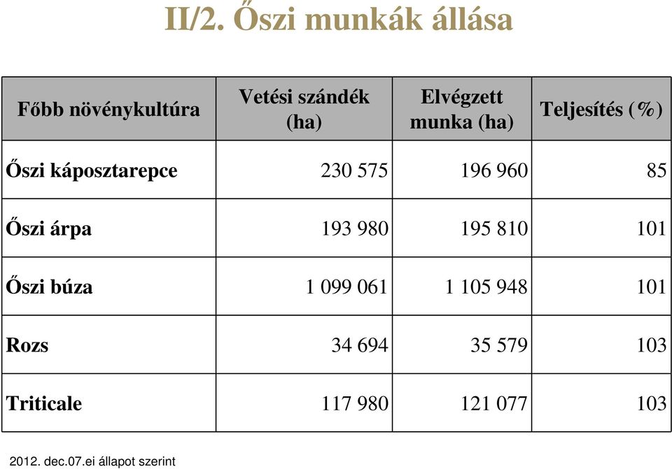 85 Őszi árpa 193 980 195 810 101 Őszi búza 1 099 061 1 105 948 101 Rozs