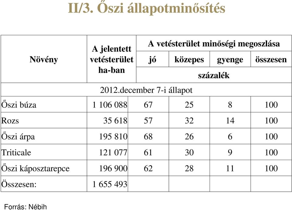 százalék Őszi búza 1 106 088 67 25 8 100 Rozs 35 618 57 32 14 100 Őszi árpa 195 810 68