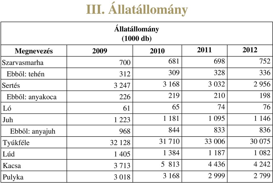 61 65 74 76 Juh 1 223 1 181 1 095 1 146 Ebből: anyajuh 968 844 833 836 Tyúkféle 32 128 31 710 33