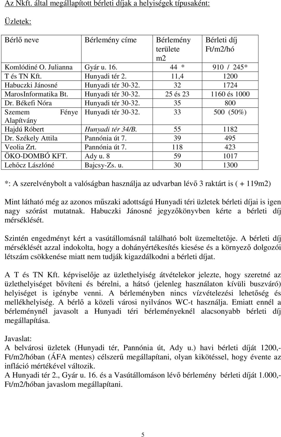 33 500 (50%) Alapítvány Hajdú Róbert Hunyadi tér 34/B. 55 1182 Dr. Székely Attila Pannónia út 7. 39 495 Veolia Zrt. Pannónia út 7. 118 423 ÖKO-DOMBÓ KFT. Ady u.