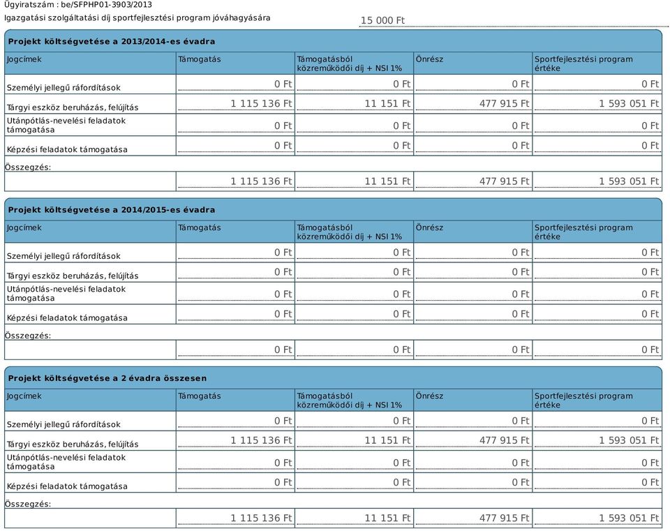 051 Ft 1 115 136 Ft 11 151 Ft 477 915 Ft 1 593 051 Ft Projekt költségvetése a 2014/2015-es évadra Jogcímek Támogatás Támogatásból közreműködői díj + NSI 1% Személyi jellegű ráfordítások Tárgyi eszköz