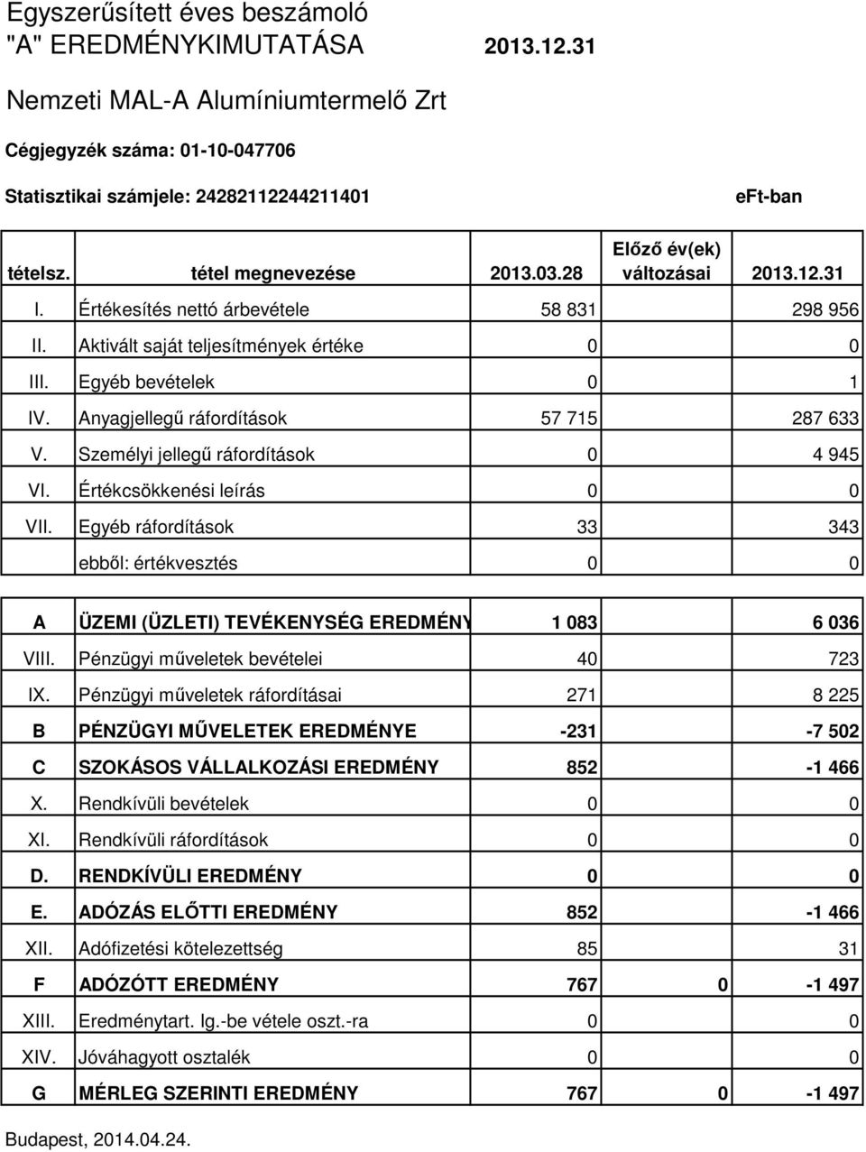 Anyagjellegő ráfordítások 57 715 287 633 V. Személyi jellegő ráfordítások 0 4 945 VI. Értékcsökkenési leírás 0 0 VII.