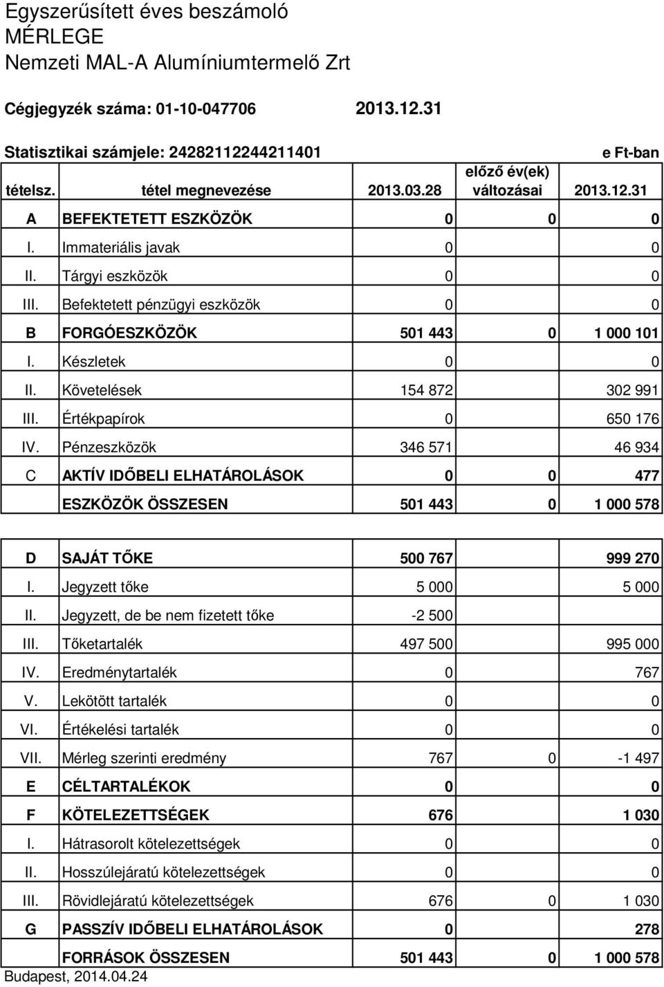Befektetett pénzügyi eszközök 0 0 B FORGÓESZKÖZÖK 501 443 0 1 000 101 I. Készletek 0 0 II. Követelések 154 872 302 991 III. Értékpapírok 0 650 176 IV.