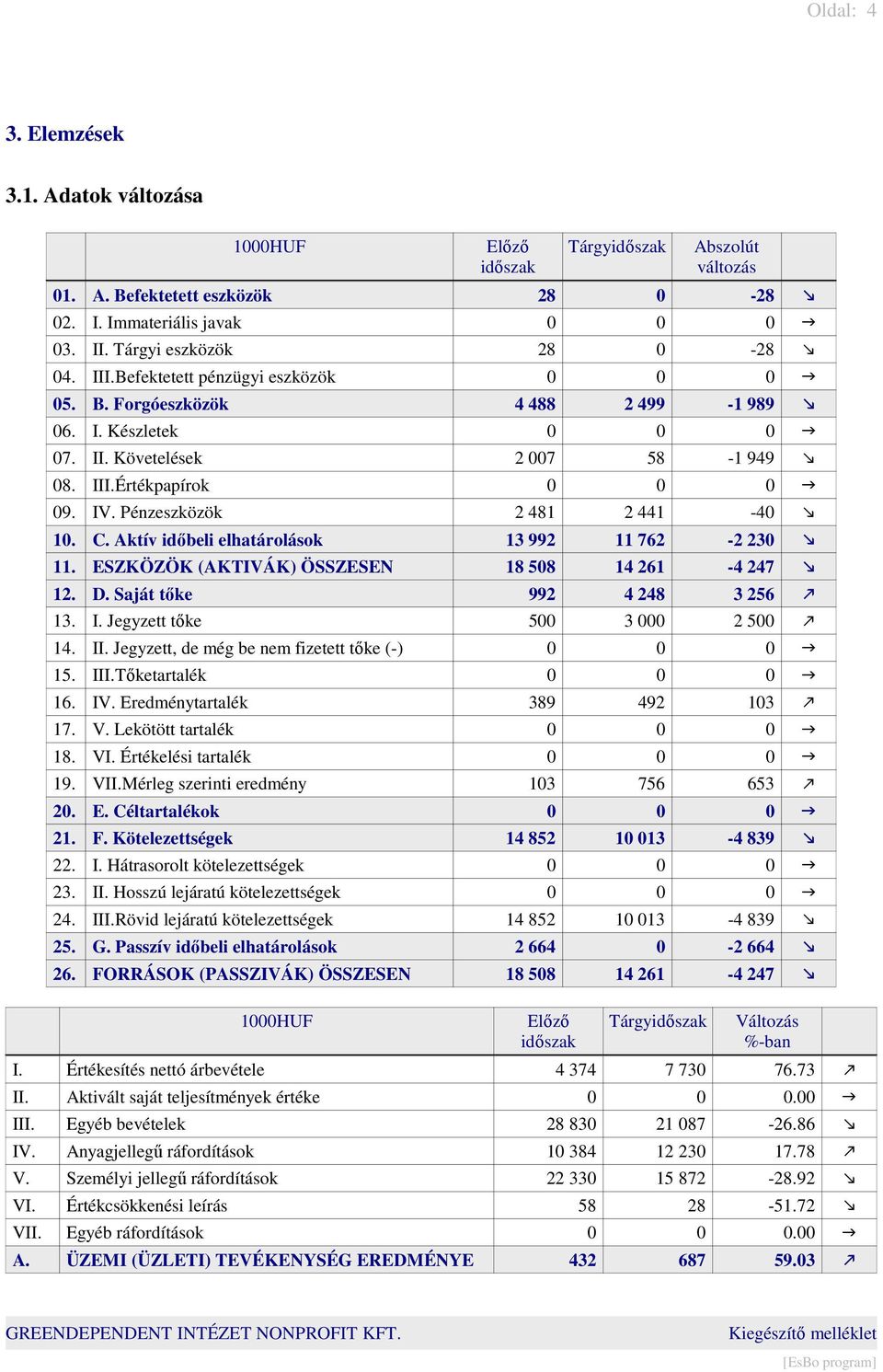 Pénzeszközök 2 481 2 441-40 10. C. Aktív időbeli elhatárolások 13 992 11 762-2 230 11. ESZKÖZÖK (AKTIVÁK) ÖSSZESEN 18 508 14 261-4 247 12. D. Saját tőke 992 4 248 3 256 13. I.