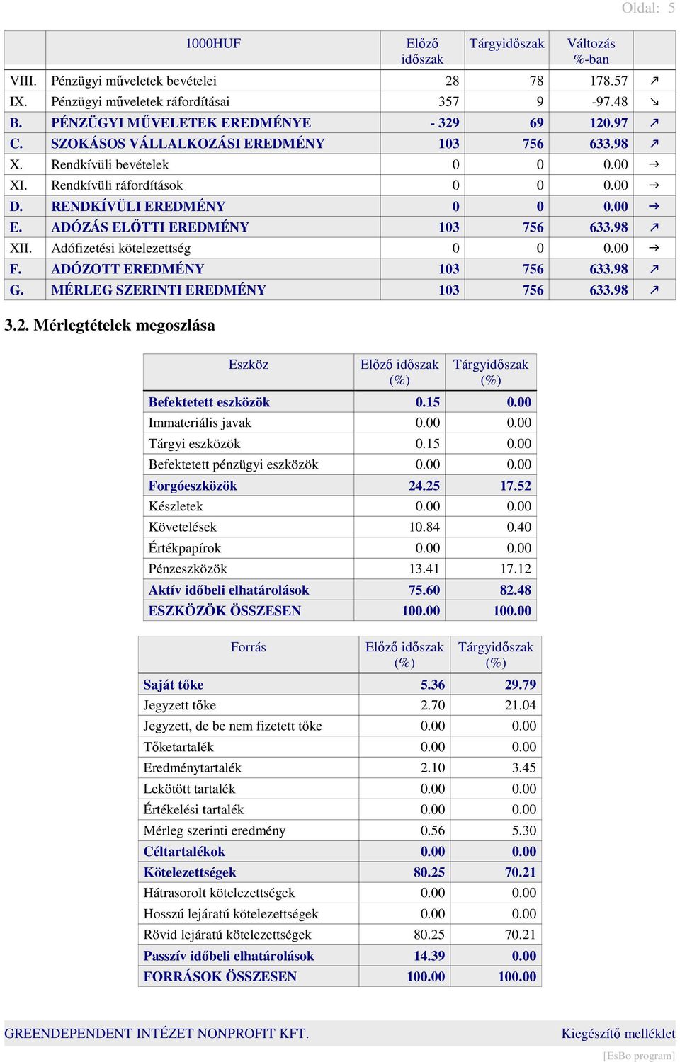 Adófizetési kötelezettség 0 0 0.00 F. ADÓZOTT EREDMÉNY 103 756 633.98 G. MÉRLEG SZERINTI EREDMÉNY 103 756 633.98 3.2.