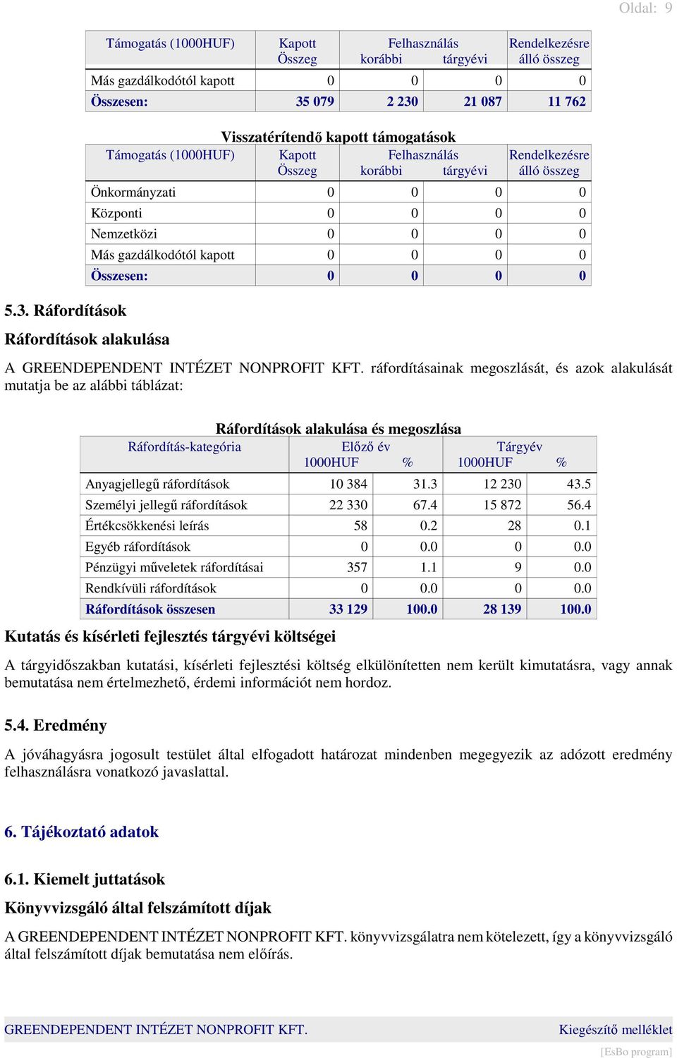 Visszatérítendő kapott támogatások Támogatás (1000HUF) Kapott Felhasználás Összeg korábbi tárgyévi Rendelkezésre álló összeg Önkormányzati 0 0 0 0 Központi 0 0 0 0 Nemzetközi 0 0 0 0 Más