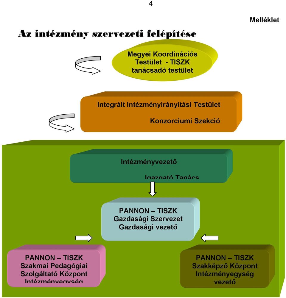 Intézményvezető Igazgató Tanács PANNON TISZK Gazdasági Szervezet Gazdasági vezető PANNON