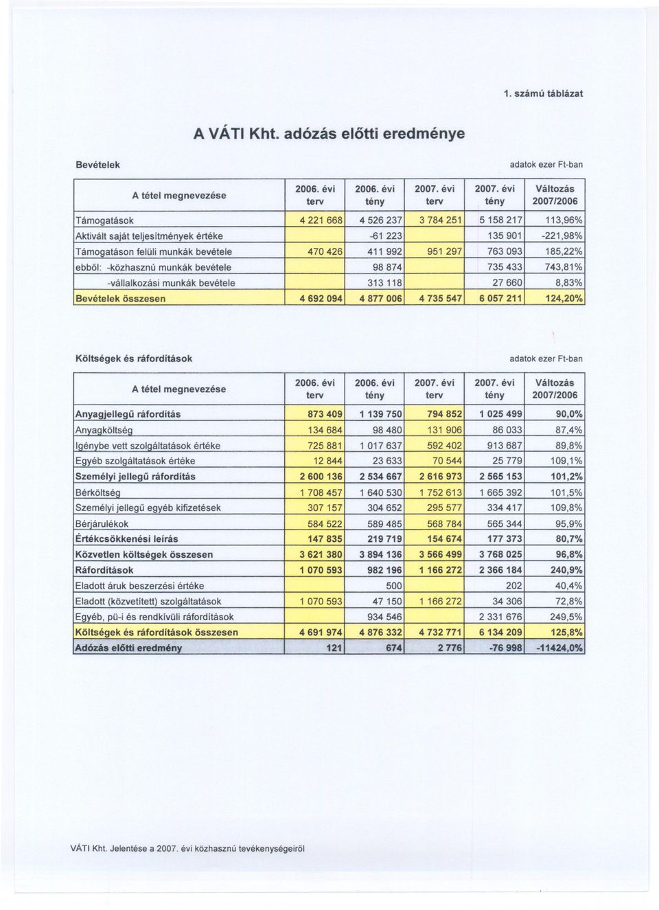 teljesítmények értéke -61 223 135 901-221,98% Támgatásn felülímunkák bevétele 470426 411 992 951 297 763 093 185,22% ebbl: -kzhasznú munkák bevétele 98 874 735 433 743,81% -vállalkzásímunkák bevétele