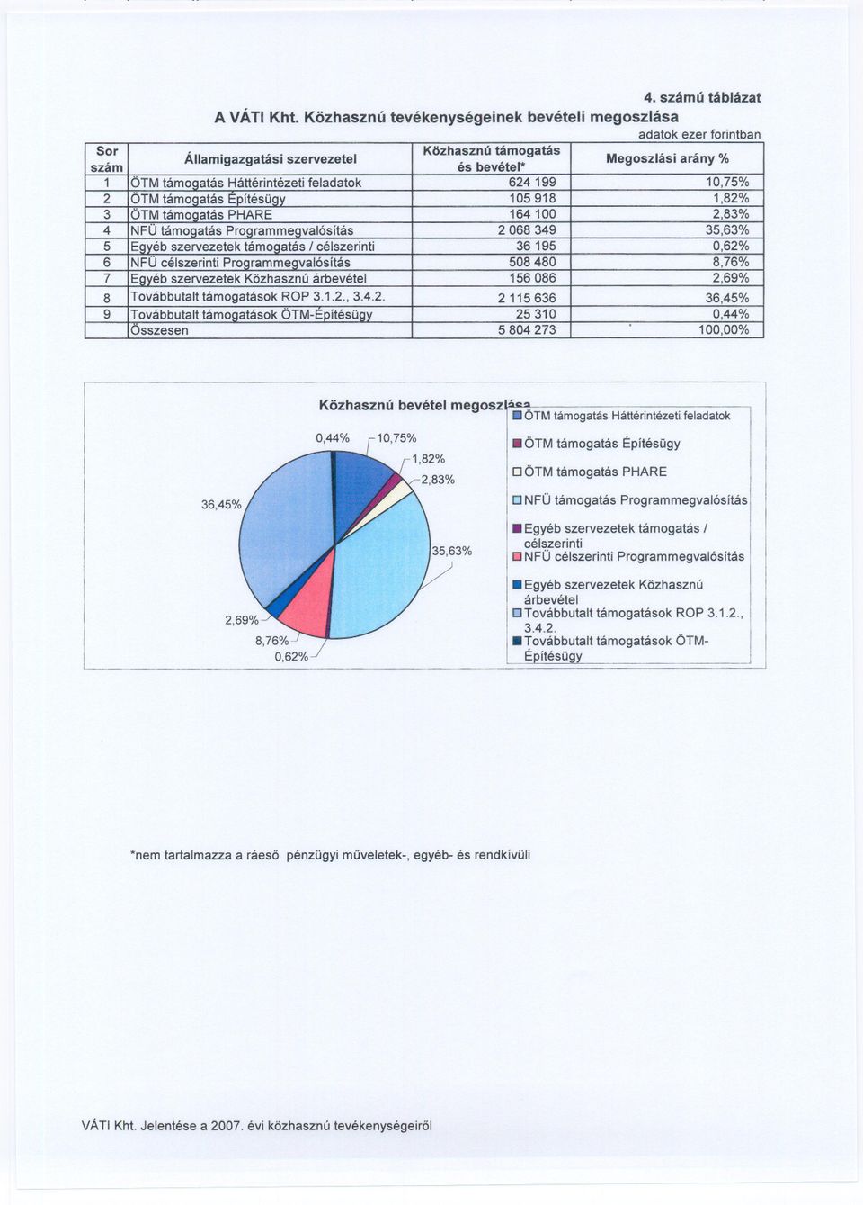 célszerinti 36195 0,62%